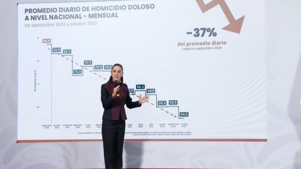 Seguridad: Sheinbaum revela evolución en estrategia contra homicidios y extorsión en la mañanera