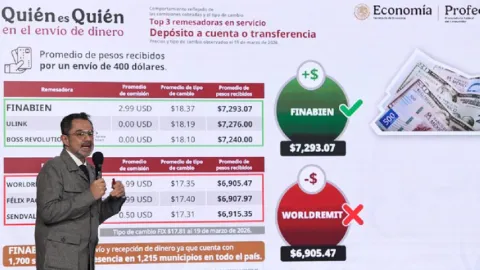 FINABIEN Lidera el Envío de Remesas: 25 Semanas Consecutivas Pagando Más por Dólares de EE. UU. a México, Confirma PROFECO