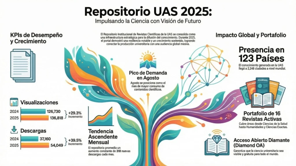 Investigaciones de la UAS alcanzan 123 países y superan las 136 mil visualizaciones