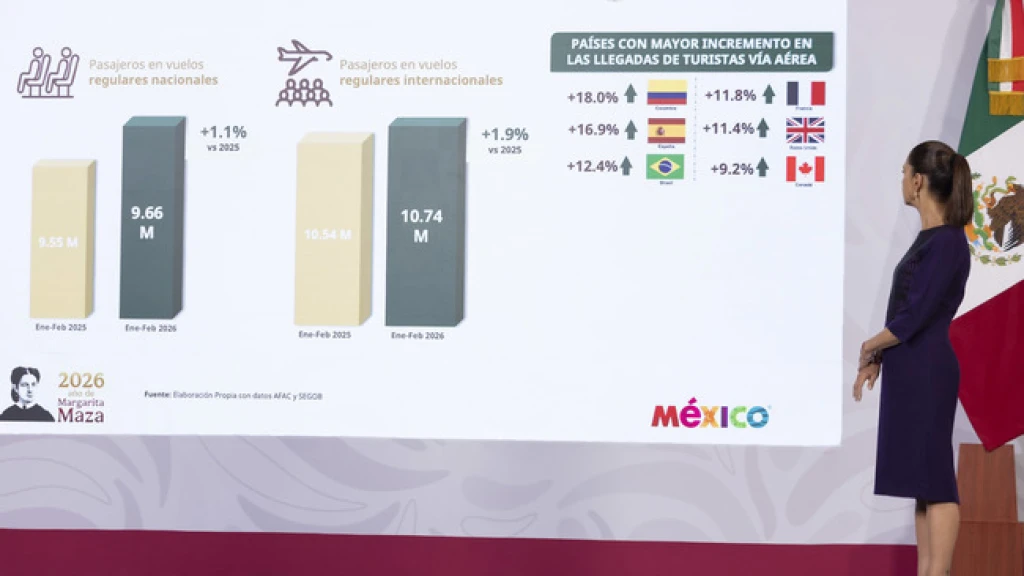 Presidenta destaca crecimiento de 9.3% en visitantes y de 6.5% de turistas internacionales