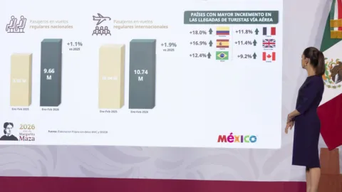 Presidenta destaca crecimiento de 9.3% en visitantes y de 6.5% de turistas internacionales