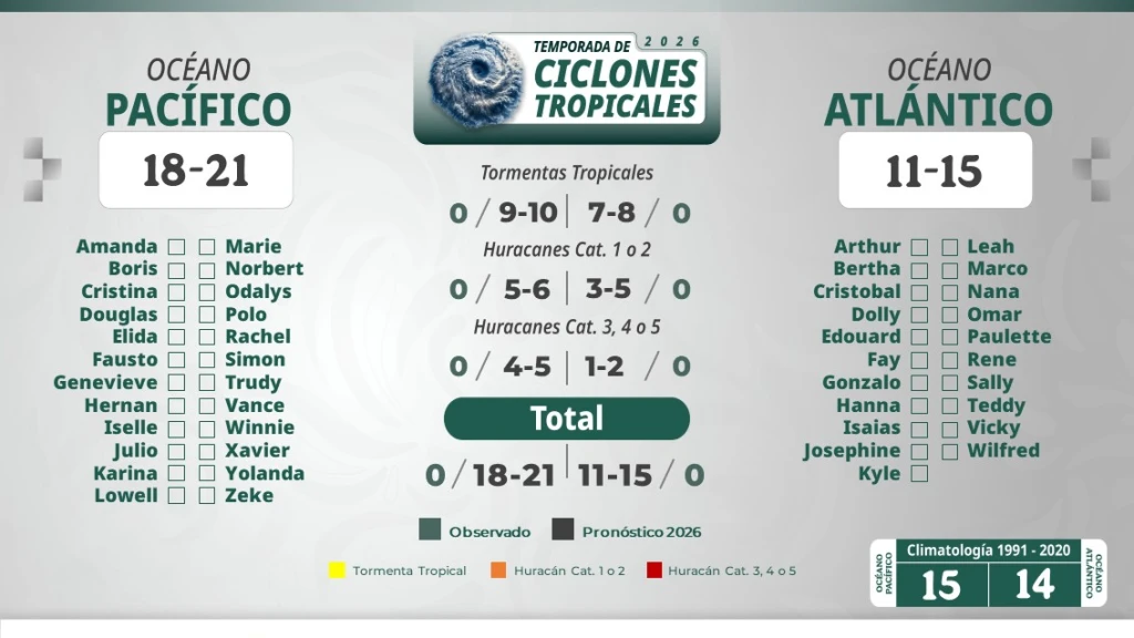 Temporada de Huracanes 2026: México Anticipa hasta 7 Ciclones Mayores con Alto Potencial de Impacto