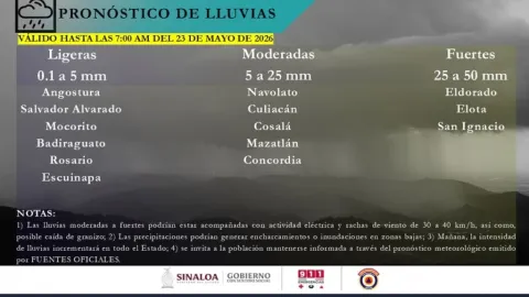 Lluvias Refrescan Culiacán y Activan Alerta de PC y Conagua: Prevé Tormentas, Granizo y Vientos en Sinaloa