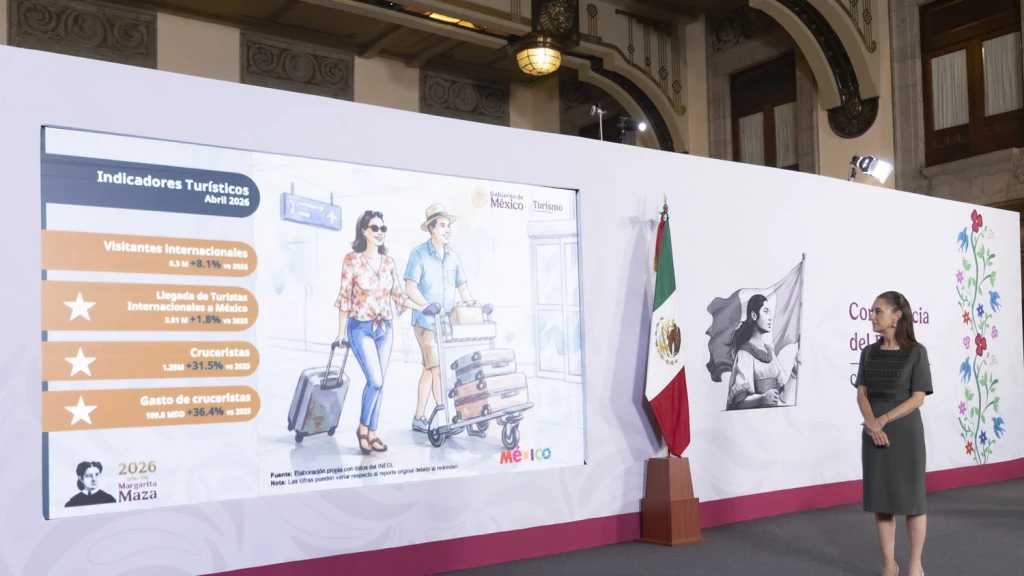 México: 34.5 Millones de Visitantes Extranjeros Impulsan el Turismo en el Primer Cuatrimestre de 2026
