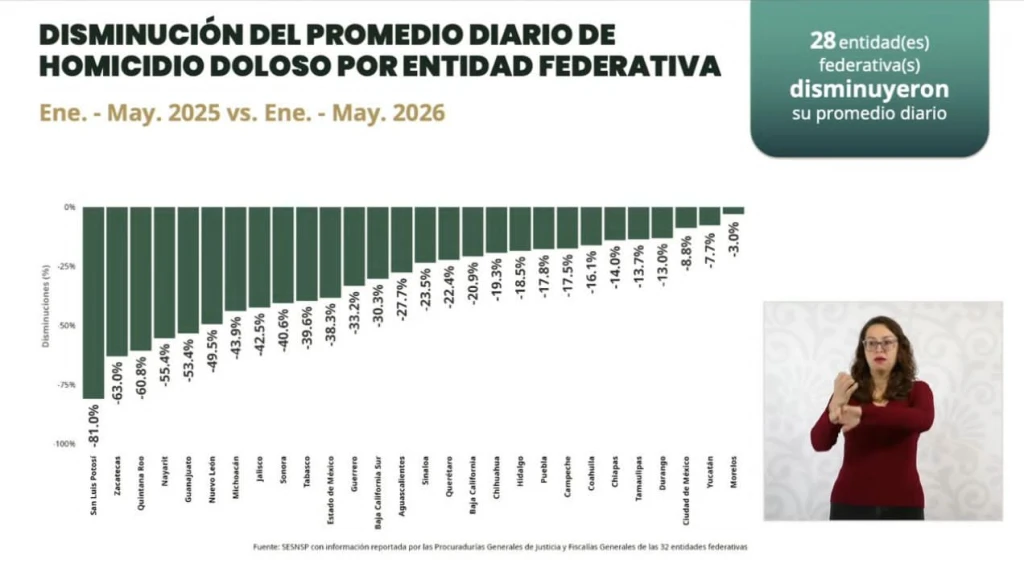 Disminuyen los homicidios dolosos en Sinaloa un 23.5 por ciento